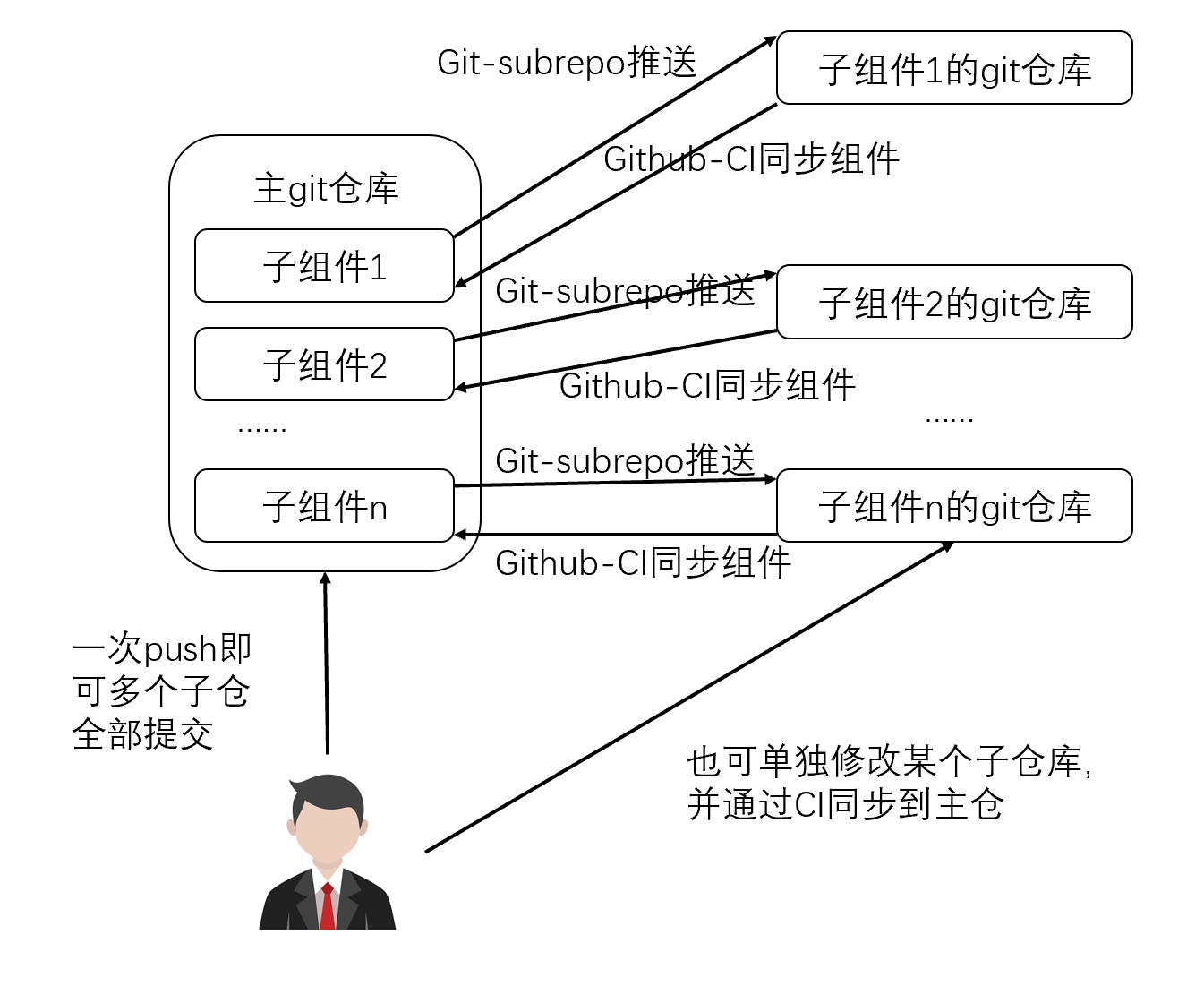 组件化微内核协作方式