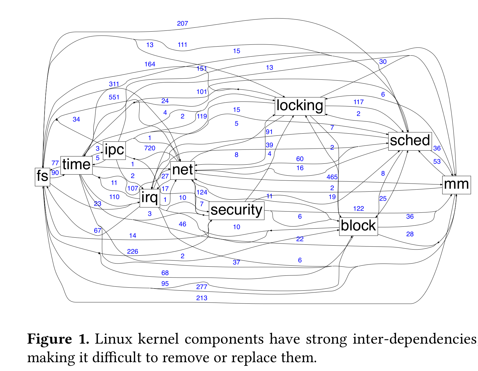 UniKraft对linux的分析